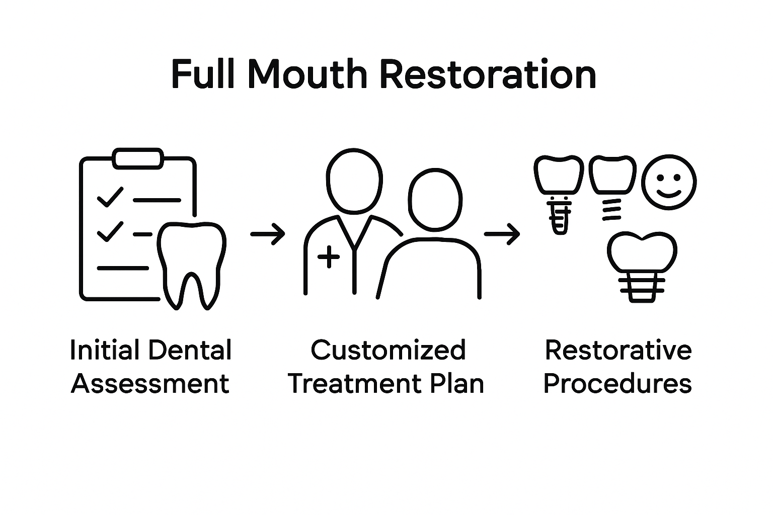 Infographic showing steps of full mouth restoration