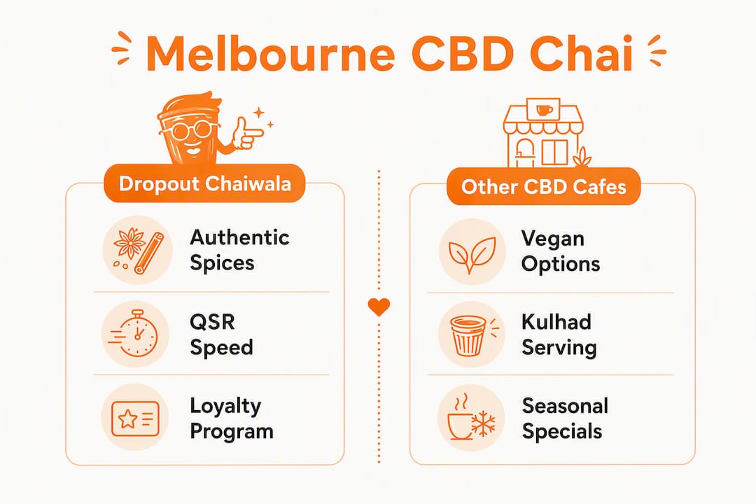 Infographic comparing Dropout Chaiwala with other CBD chai cafes