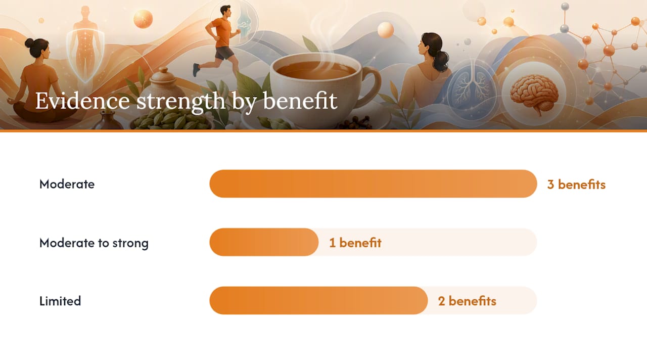 Diagram comparing cardamom chai benefits and evidence strength