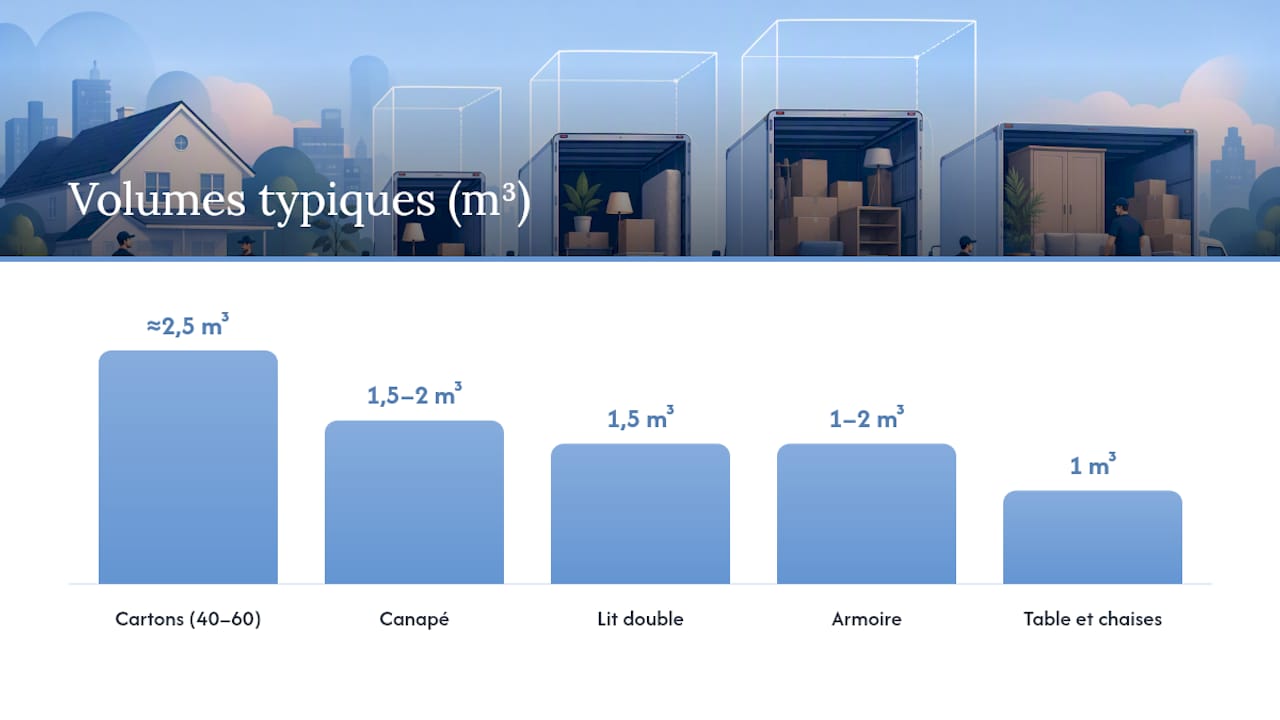 Comment estimer vous-même le volume à déménager en m³ ? — overview diagram