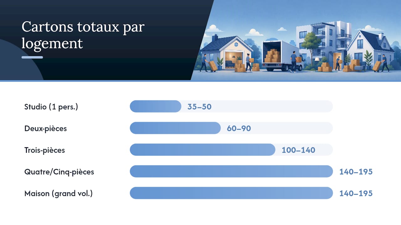 Graphique en barres illustrant le nombre de cartons nécessaires selon le type de logement