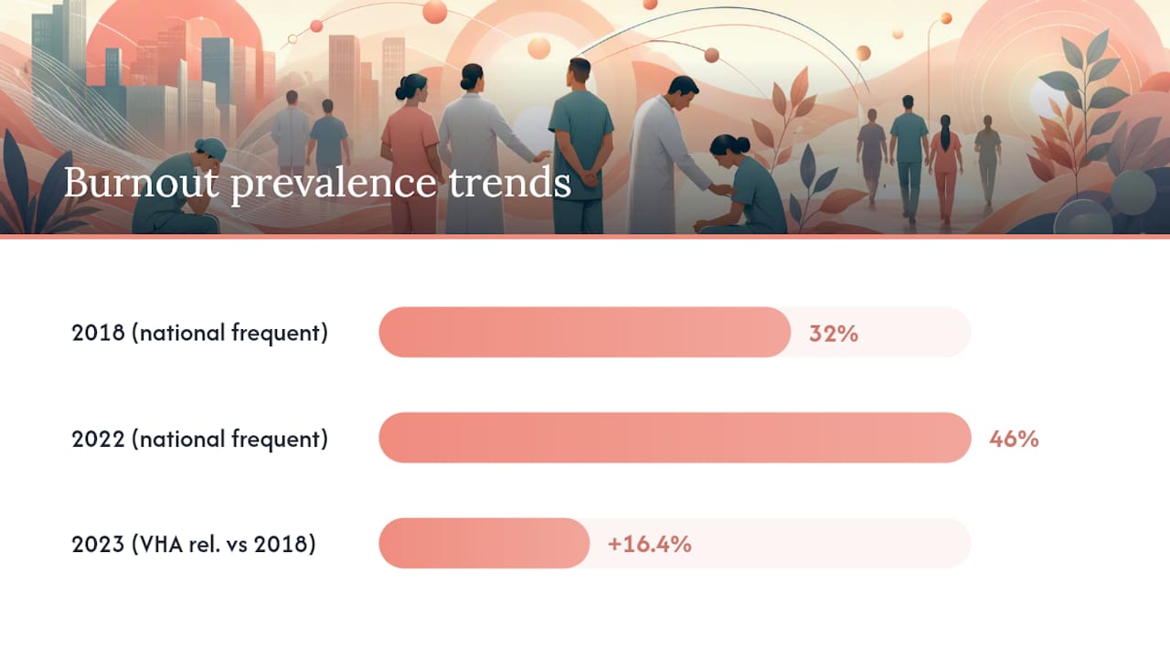 Burnout prevalence increase over time in healthcare