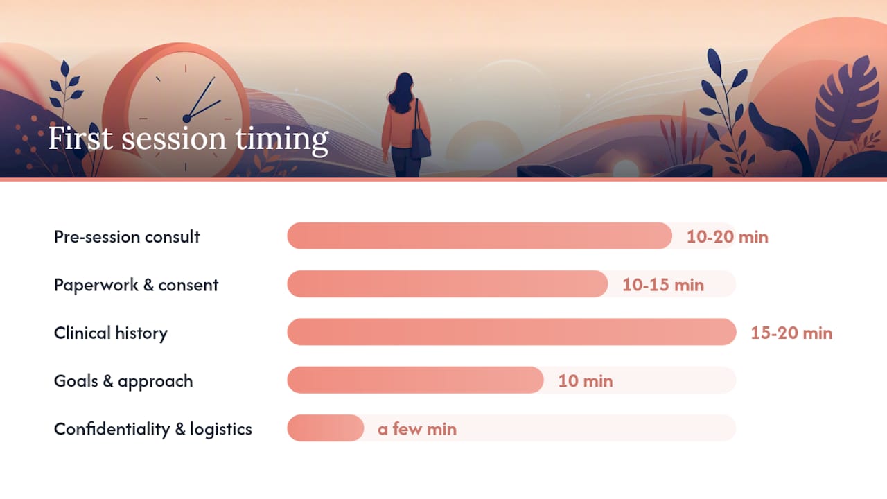 Diagram showing stages and timing of first therapy session