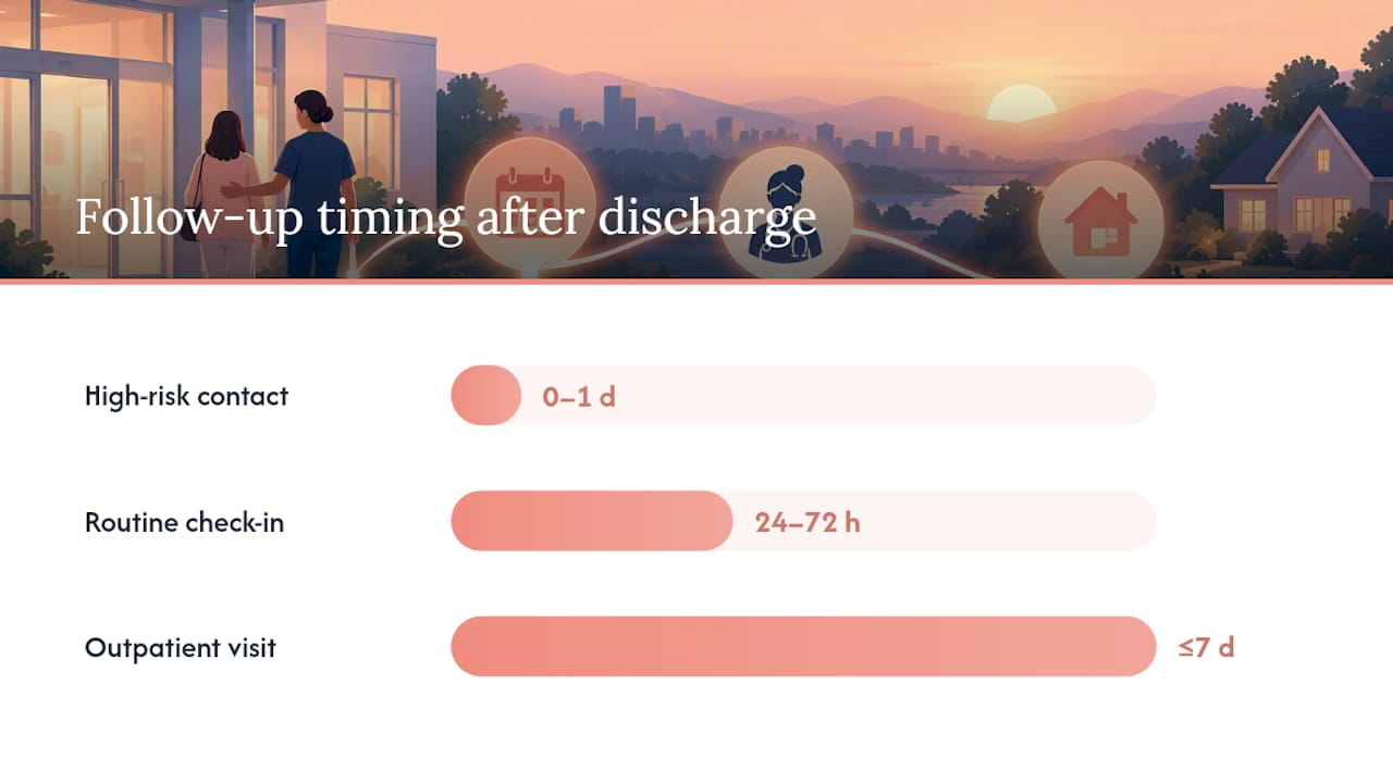 When Should Follow-Up Happen After Discharge? — overview diagram