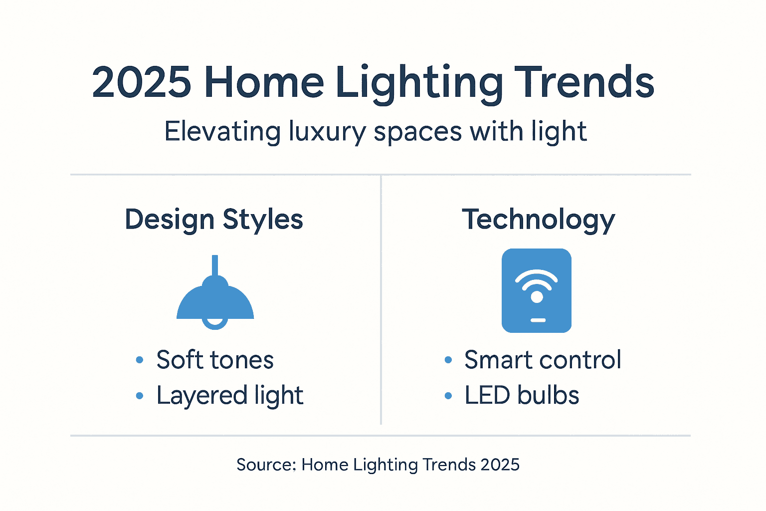 Infographic of 2025 home lighting trends