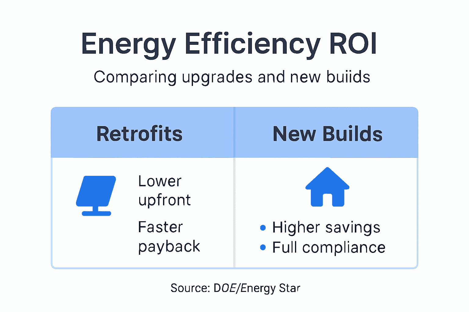 Infographic compares retrofit and new build ROI