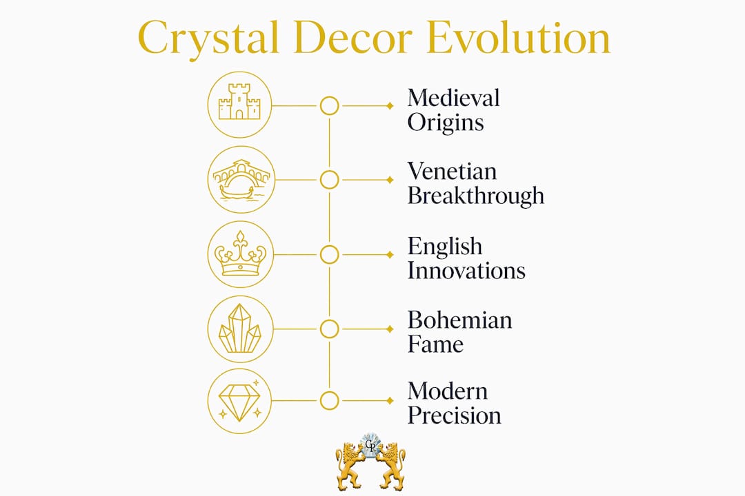 Timeline infographic of crystal decor history stages