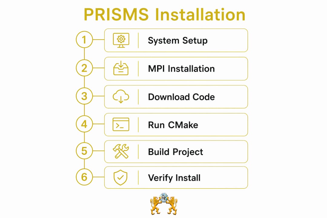 Infographic showing PRISMS installation step sequence