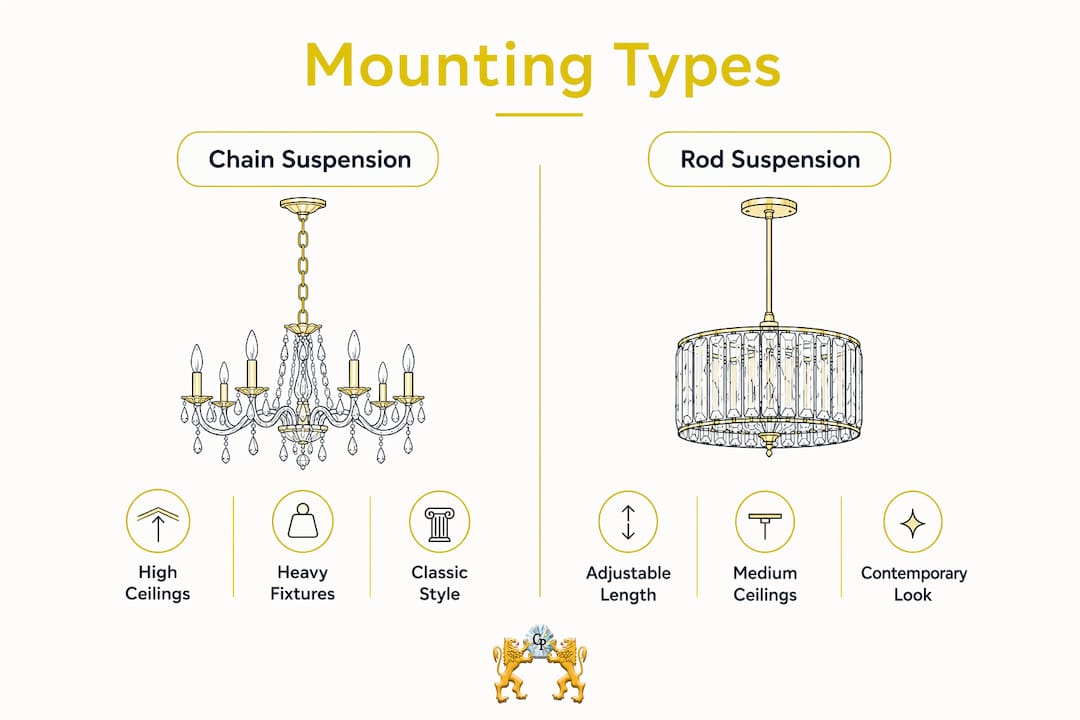 Infographic comparing chandelier mounting types