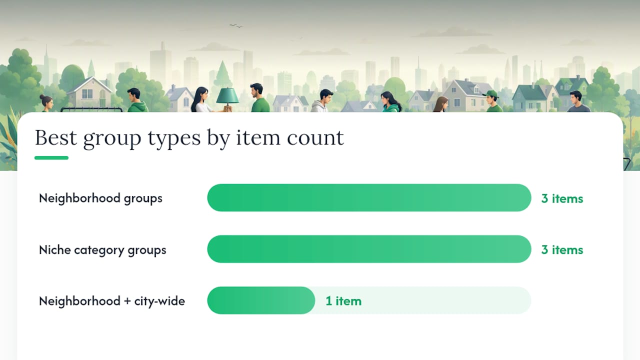 Which group types work best for which items? — overview diagram
