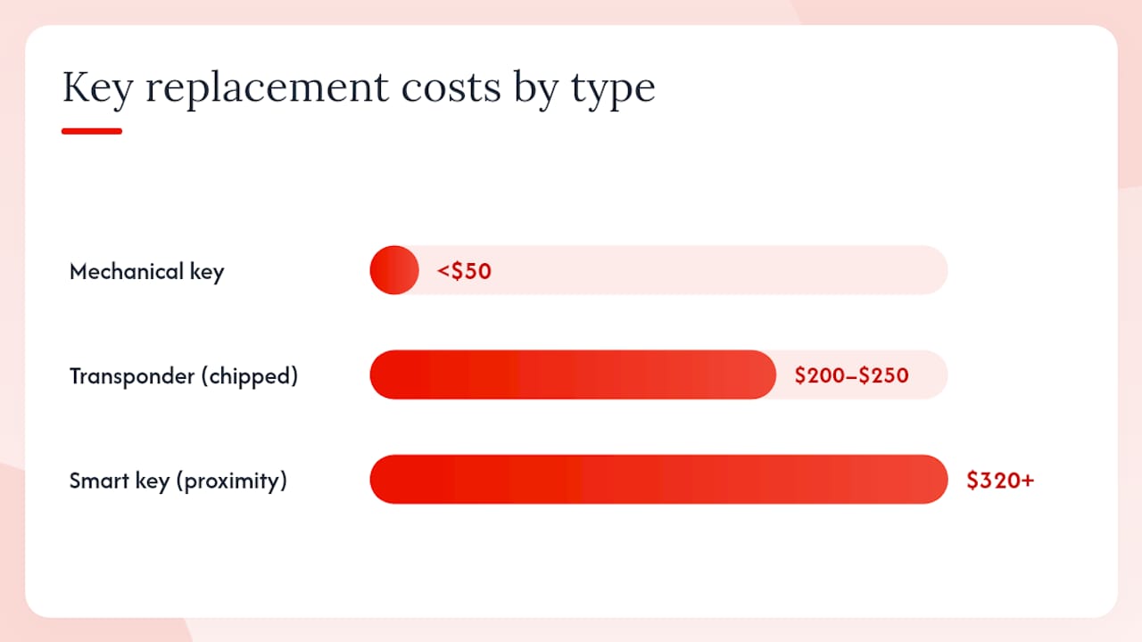 Diagram of car key replacement cost ranges