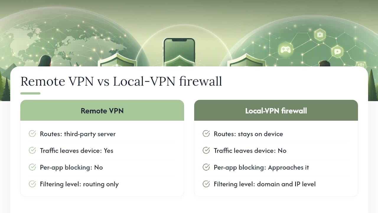 VPN and local-VPN firewall apps that can filter traffic per device — overview diagram