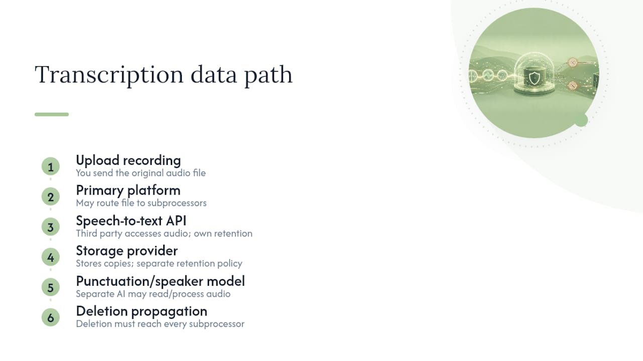 Audio moving through third-party transcription services