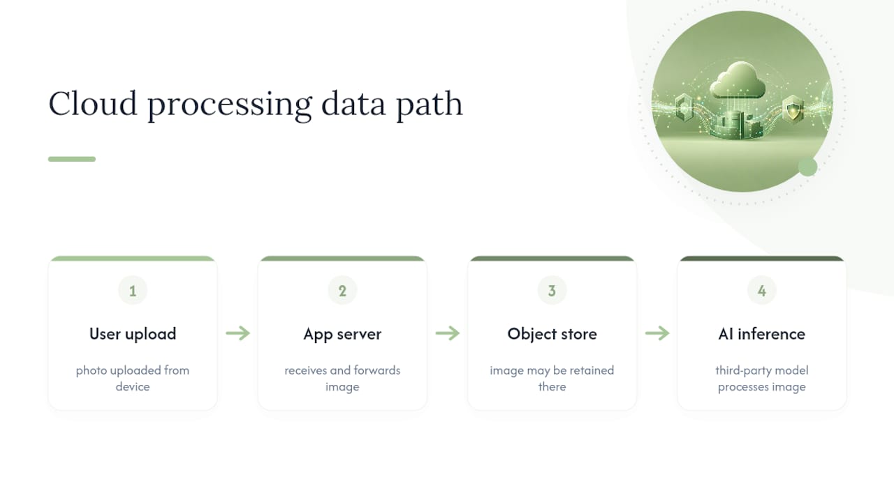 Cloud architecture with storage and vendors