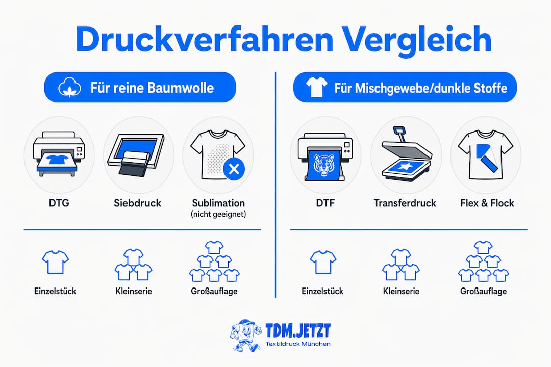 Übersichtsgrafik: Verschiedene Drucktechniken auf Baumwolle im direkten Vergleich – Kriterien und Bewertungskategorien auf einen Blick