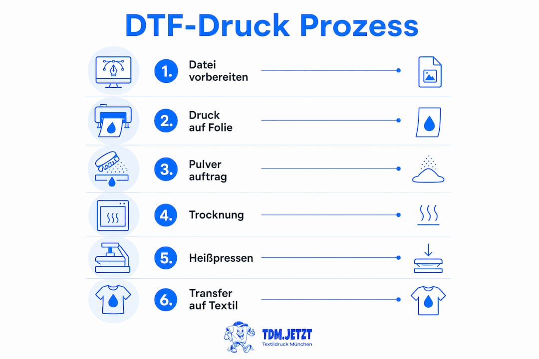 Übersichtsgrafik: So läuft der DTF-Druck Schritt für Schritt ab