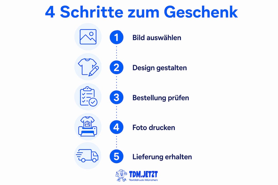 So einfach geht’s: Mit dieser Infografik in 4 Schritten zum persönlichen Fotogeschenk