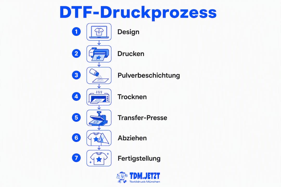 Die Infografik veranschaulicht den DTF-Druckablauf in sieben übersichtlichen Schritten.