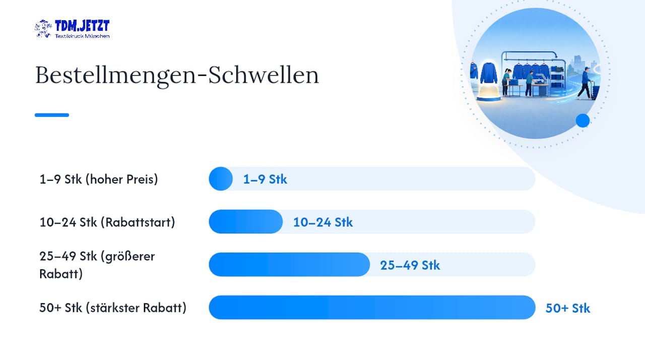 Mengenrabatt-Grenzen im Textildruck