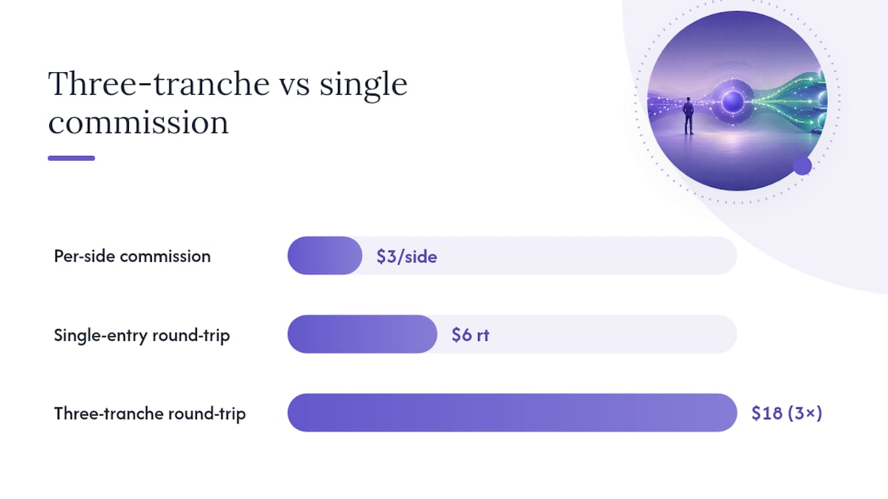 Execution tools and order types for reliable scaling — overview diagram