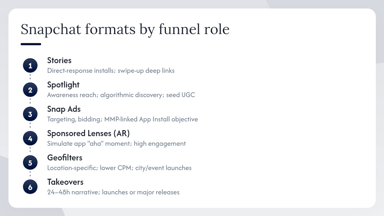 Which Snapchat formats work best for app campaigns? — overview diagram