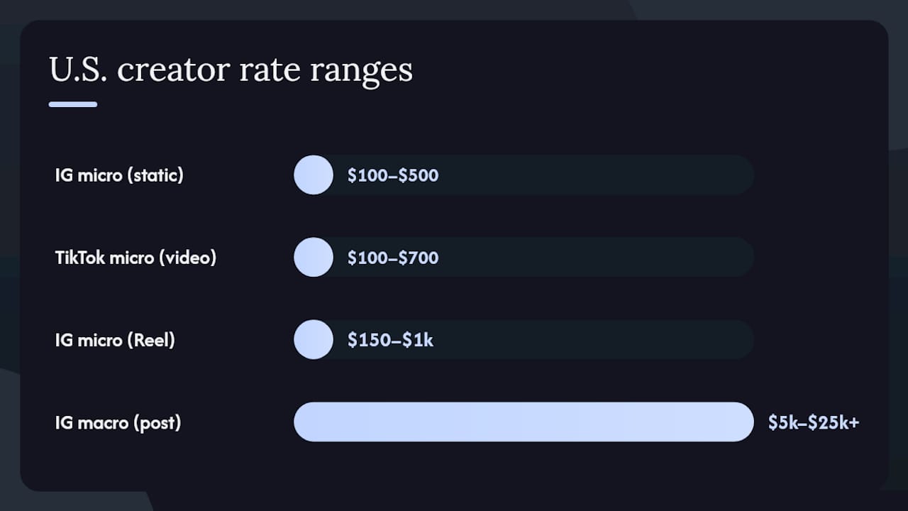 Pricing models and how to measure campaign ROI — overview diagram