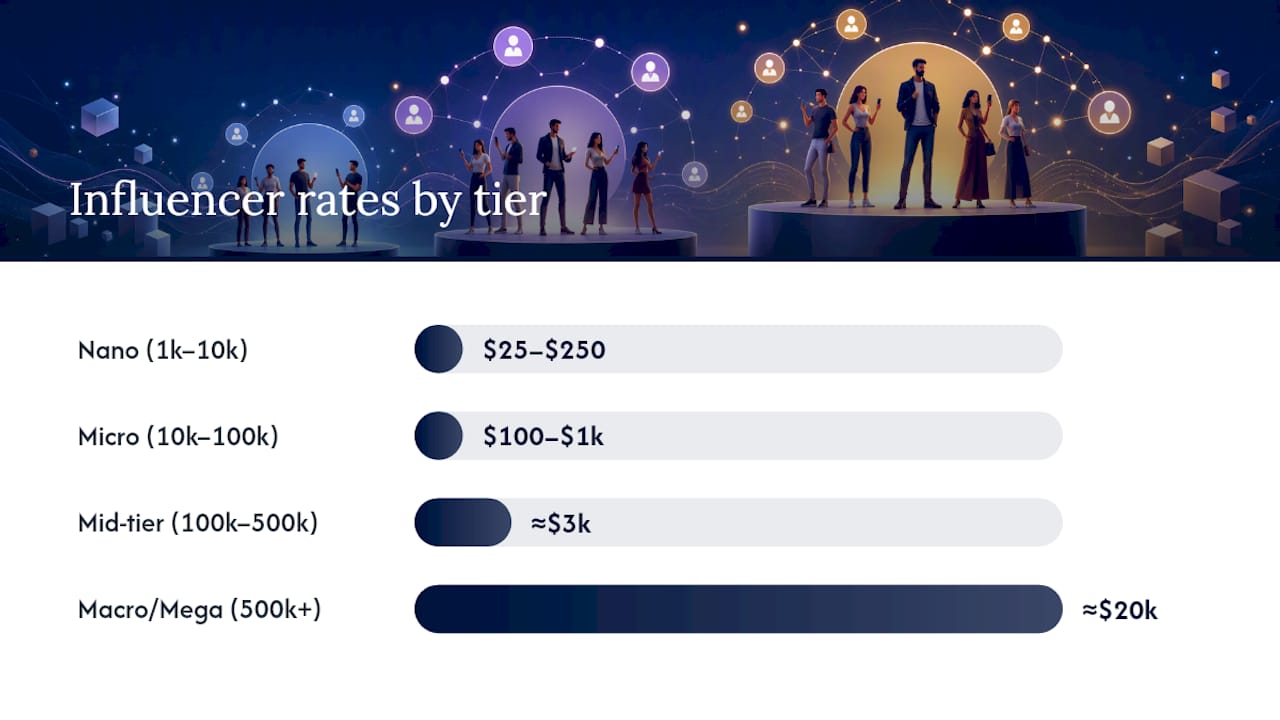What Do Influencer Rates Look Like in 2026? — overview diagram