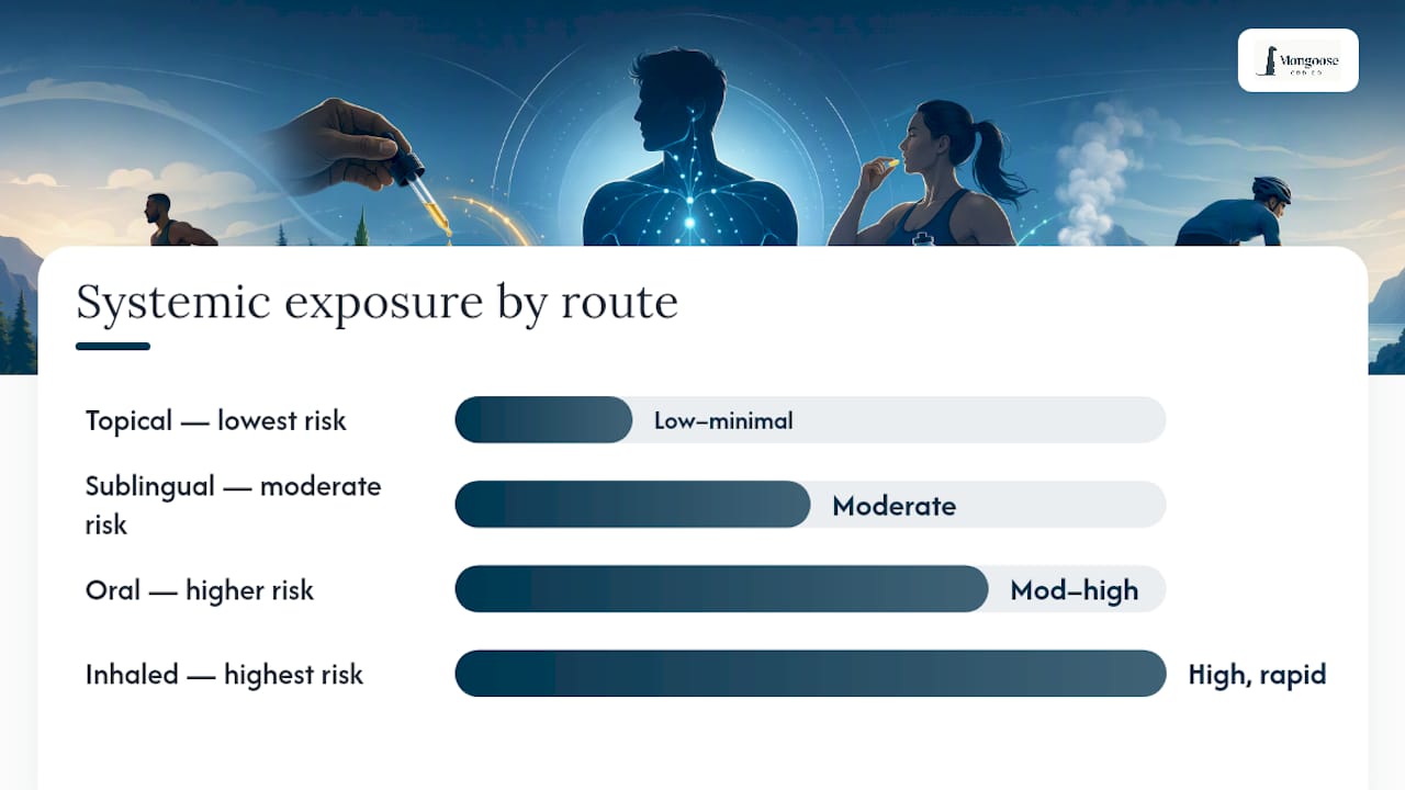 Diagram comparing CBD product routes and athlete risk