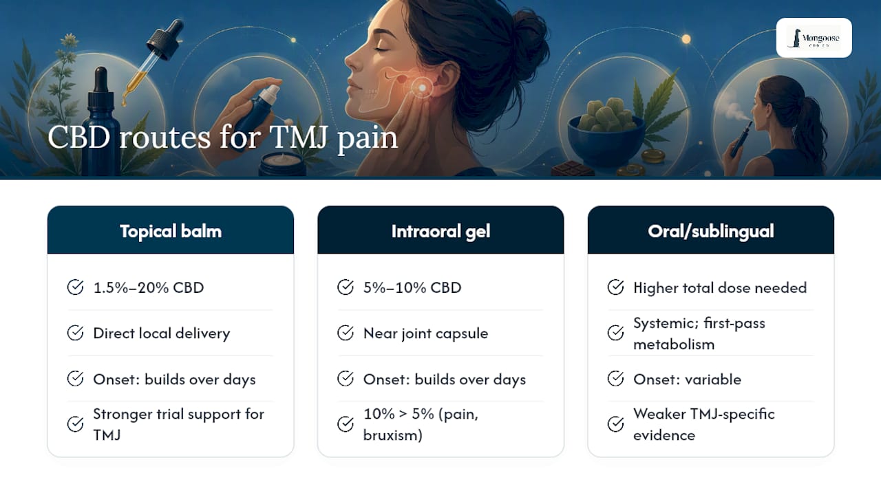 Comparison diagram of CBD application routes for jaw pain