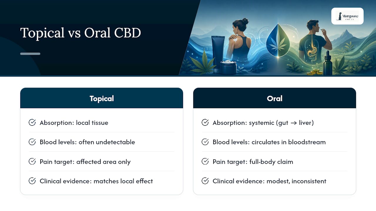 Diagram comparing topical and oral CBD pharmacokinetics
