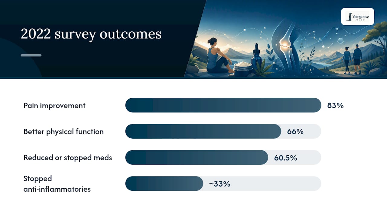 Survey percentages on CBD and arthritis relief