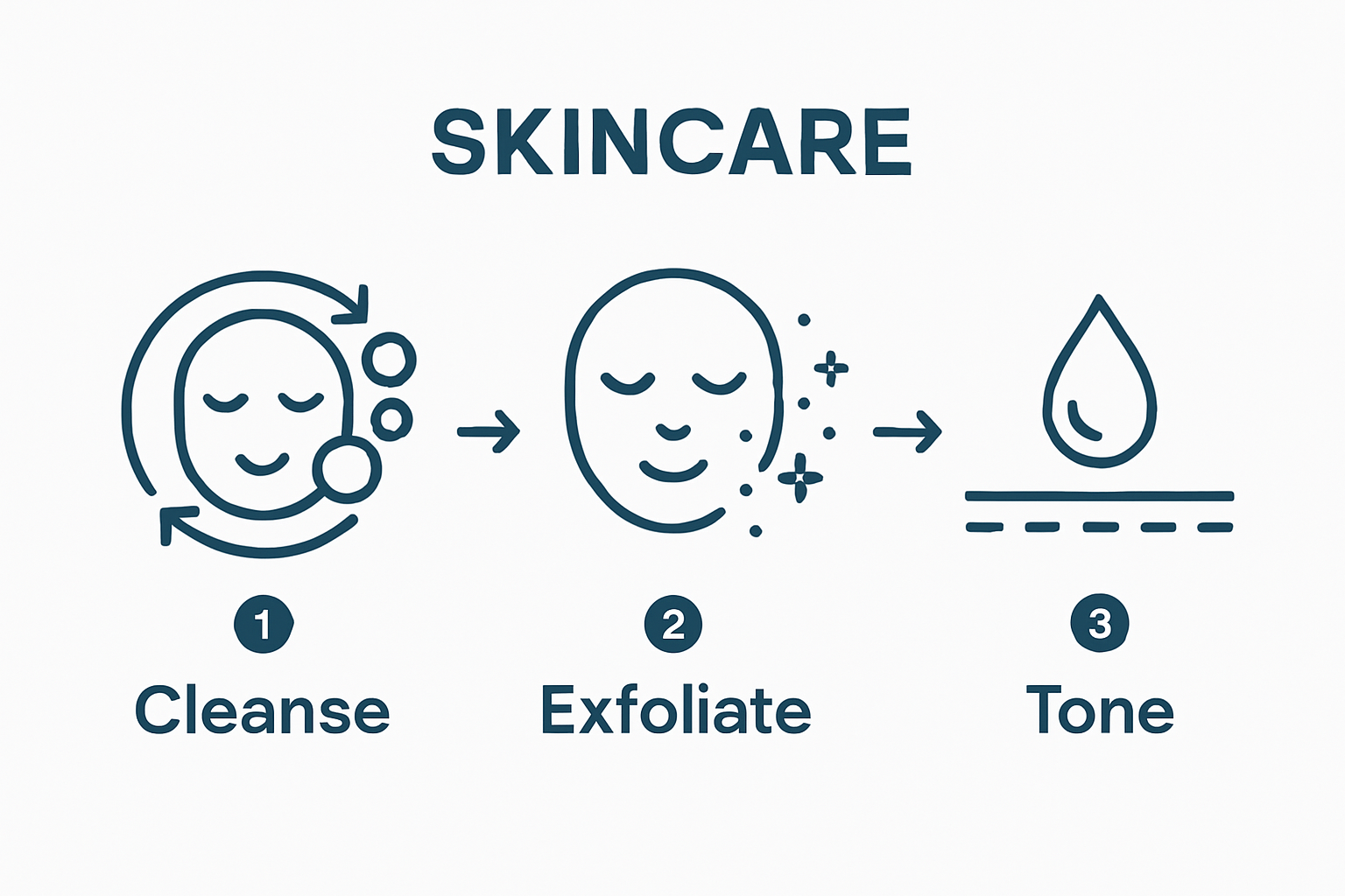 Three-step face care process: cleanse, exfoliate, tone