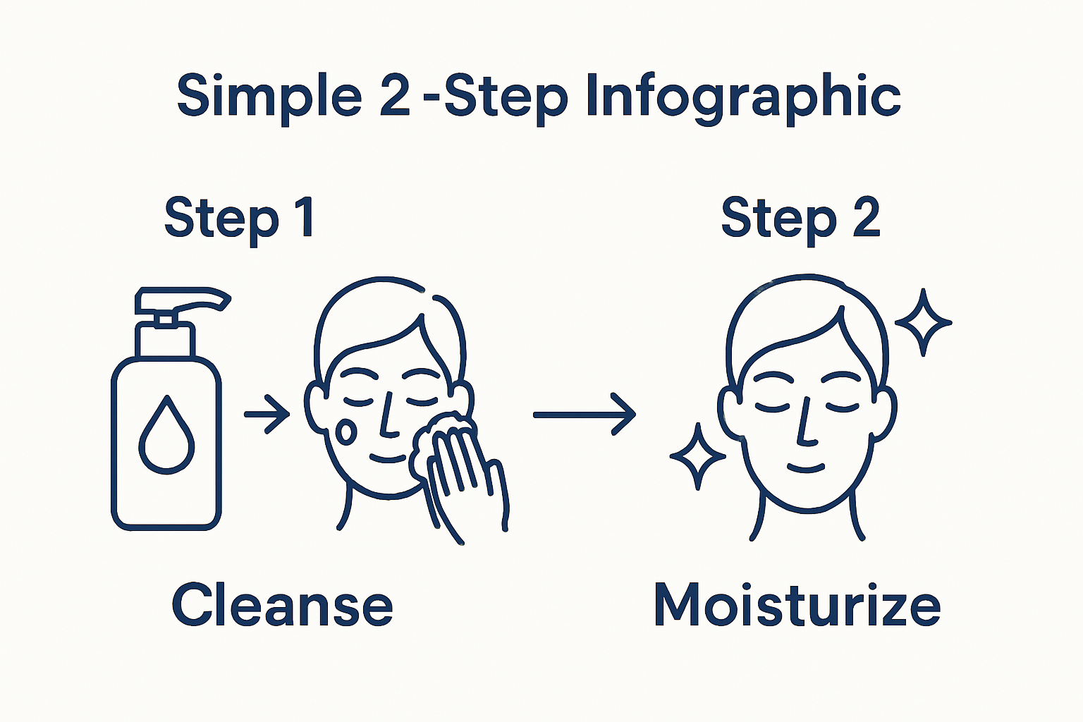 Cleanse then moisturize infographic with icons and arrows