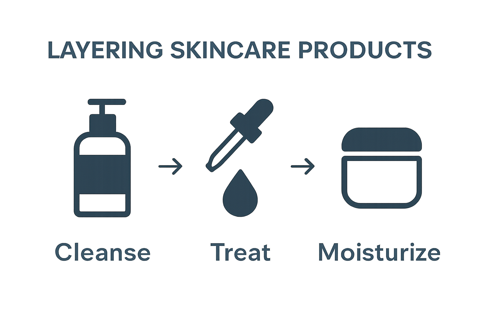 Visual guide showing cleanse, treat, and moisturize in order
