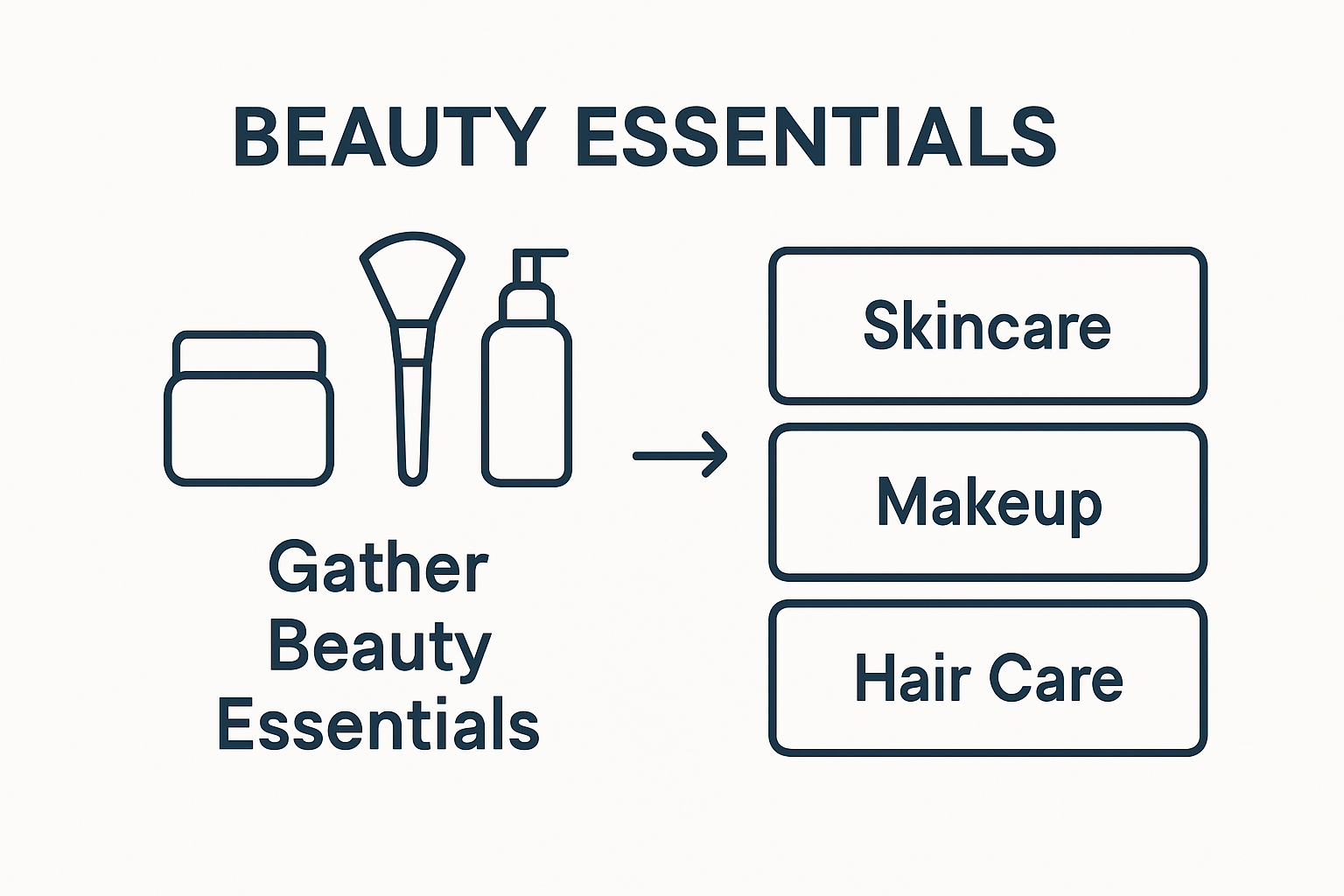 Visual workflow showing beauty products being gathered and sorted into skincare, makeup, hair care, and body care categories.
