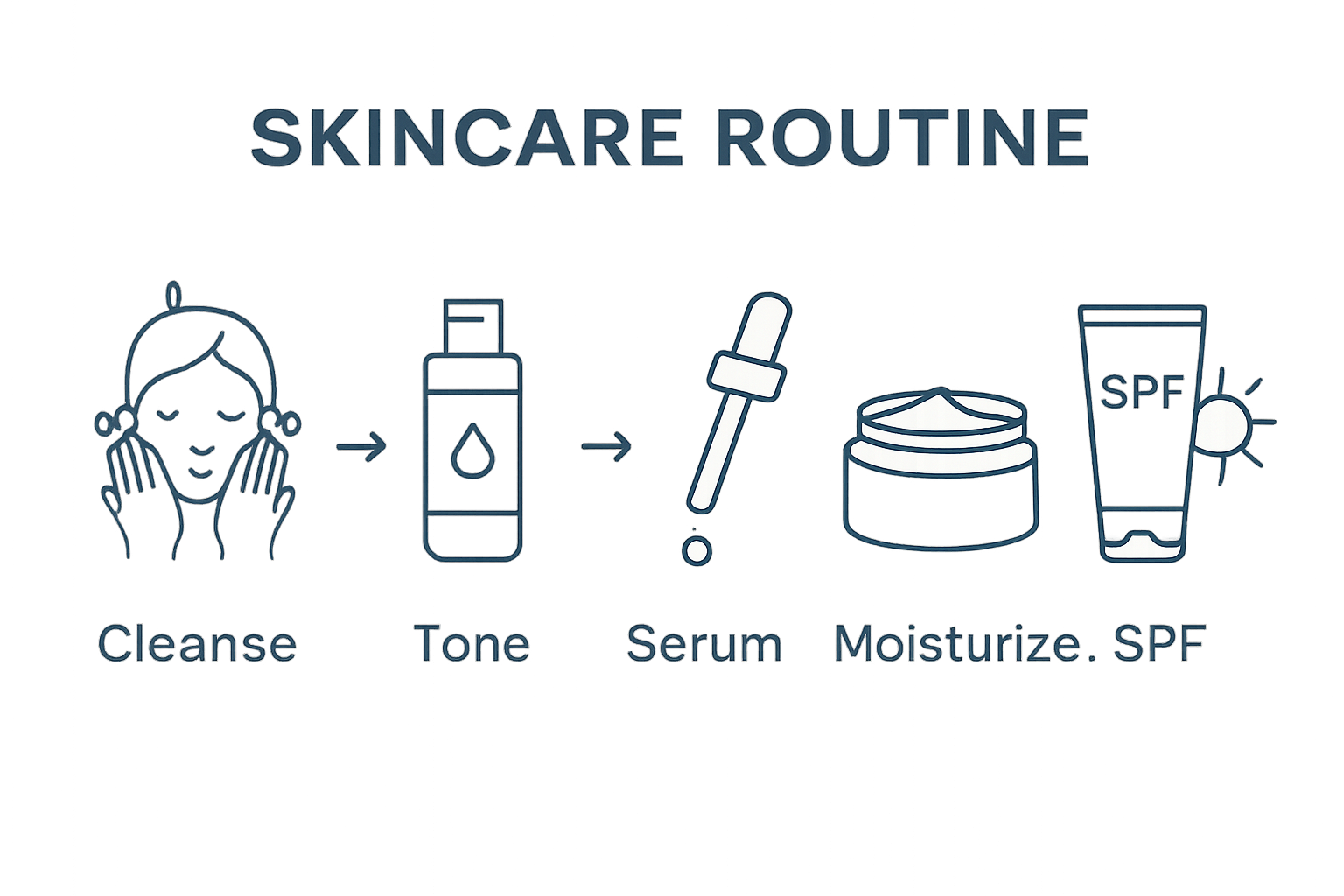 Sequence diagram: cleanse, tone, serum, moisturize, sunscreen steps