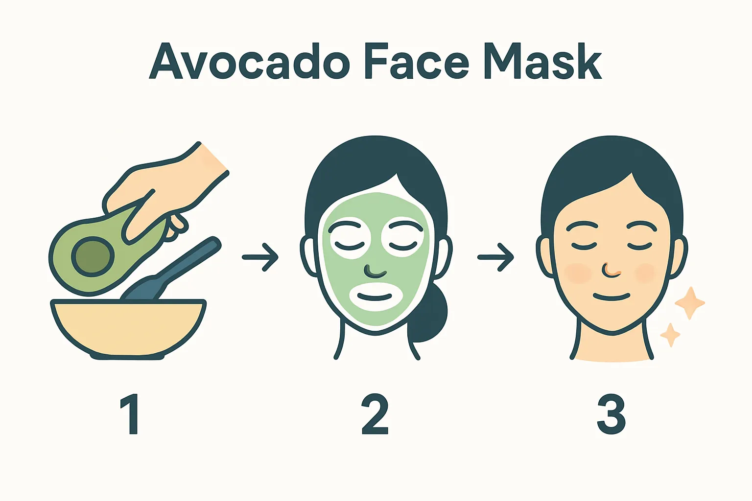 Three-step DIY face mask process visual: ingredient mixing, mask application, hydrated skin.