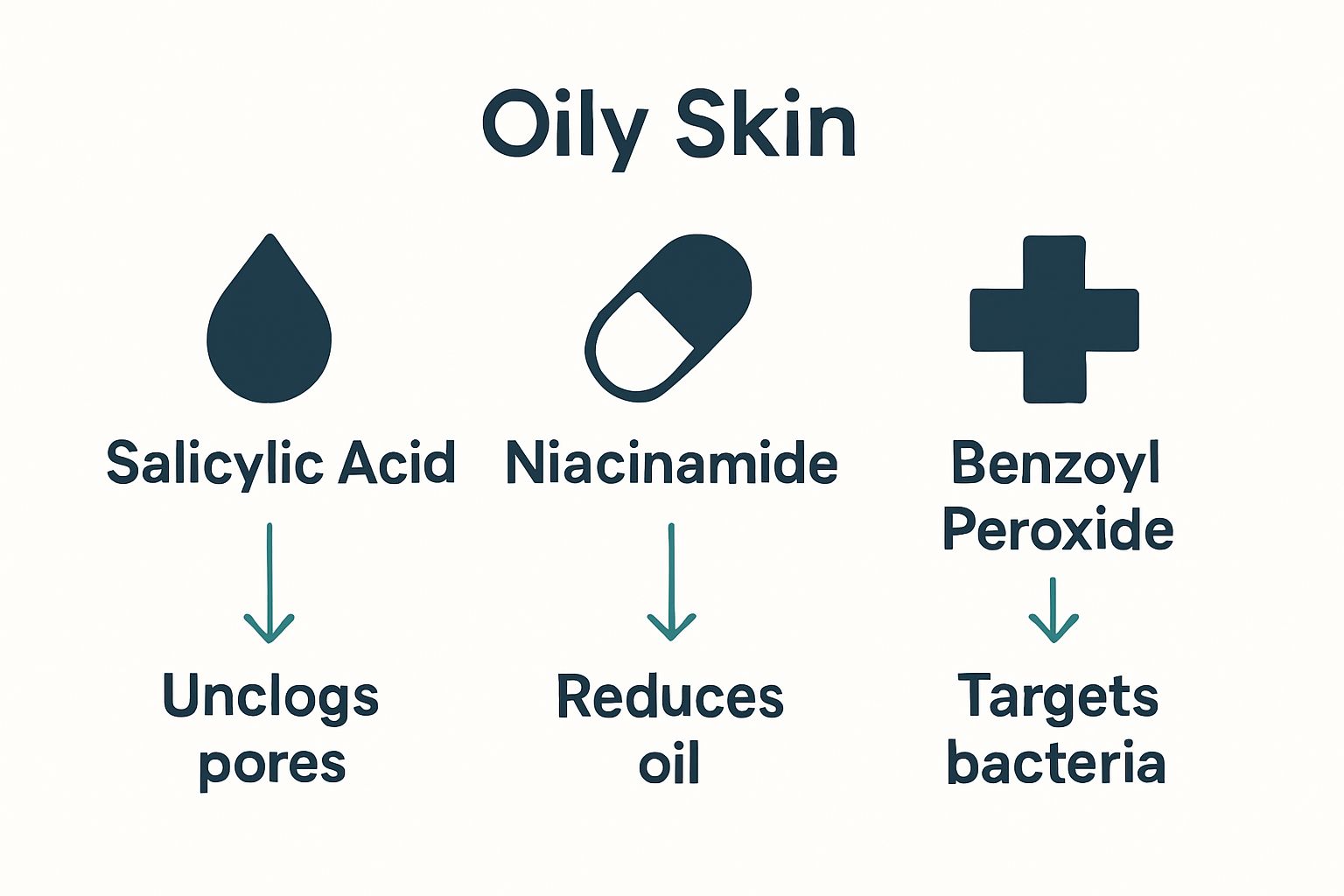 Infographic comparing key oily-skin ingredients: salicylic acid, niacinamide, benzoyl peroxide