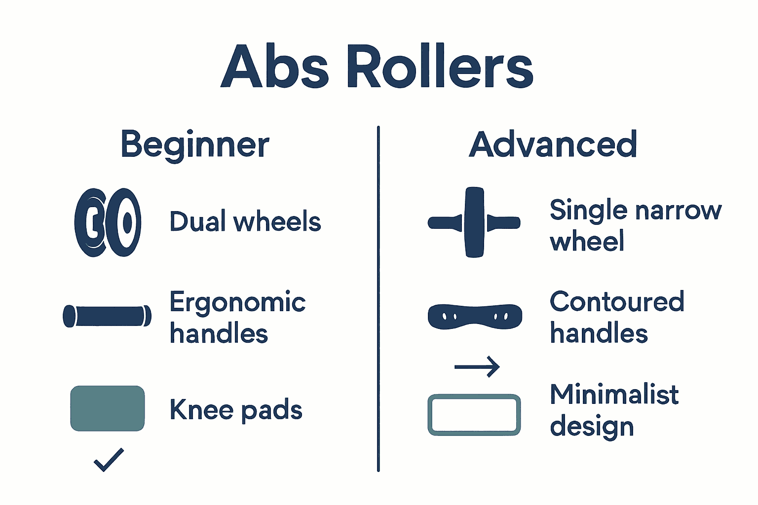 Infographic showing beginner vs. advanced abs roller features
