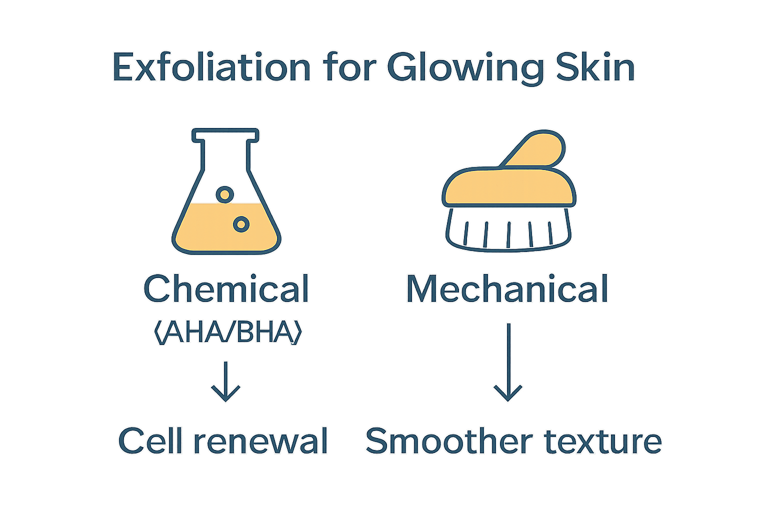 Infographic comparing chemical and mechanical exfoliation methods for skin