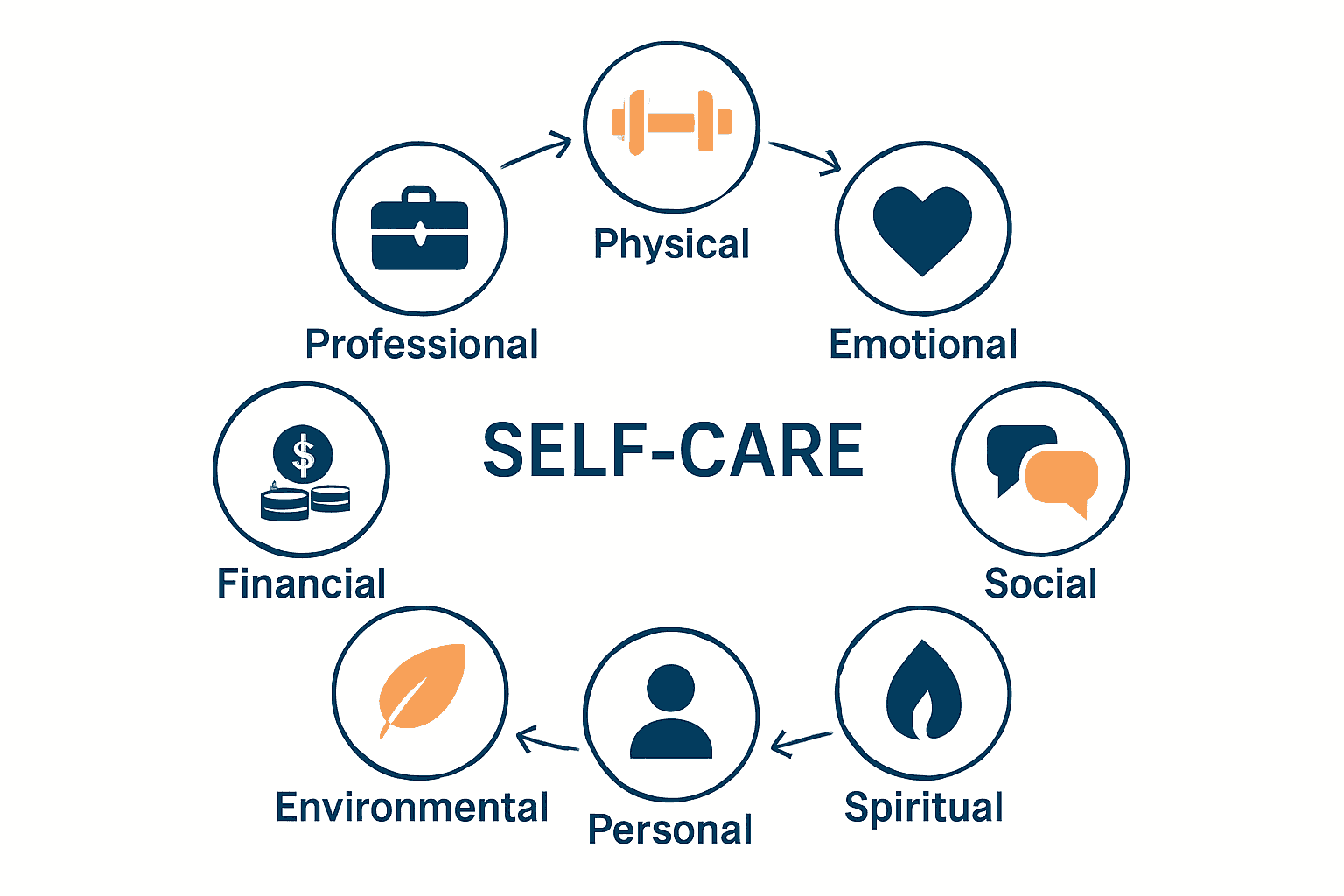 Infographic comparing eight types of self-care routines