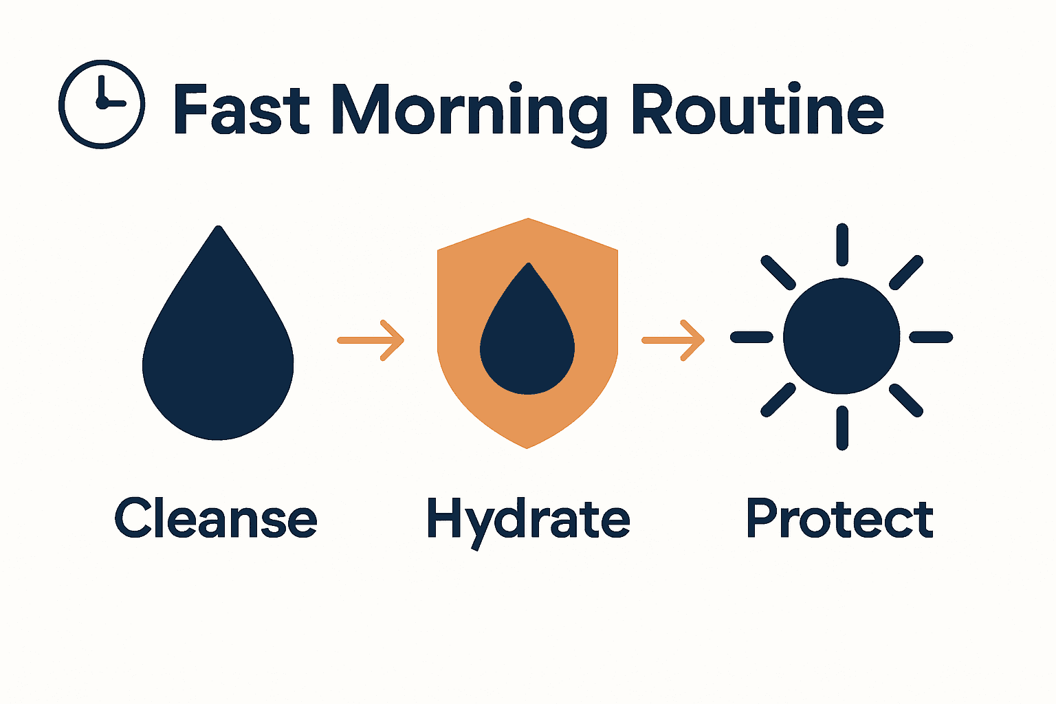 Three-step morning skincare routine infographic with icons for cleansing, hydrating, and sunscreen.