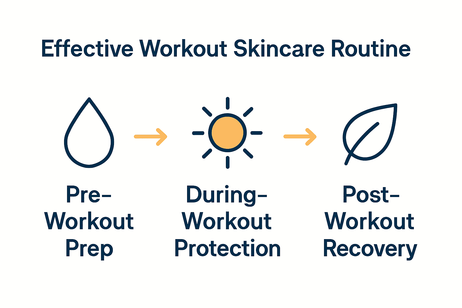 Infographic of workout skincare routine steps: prep, protect, recover.