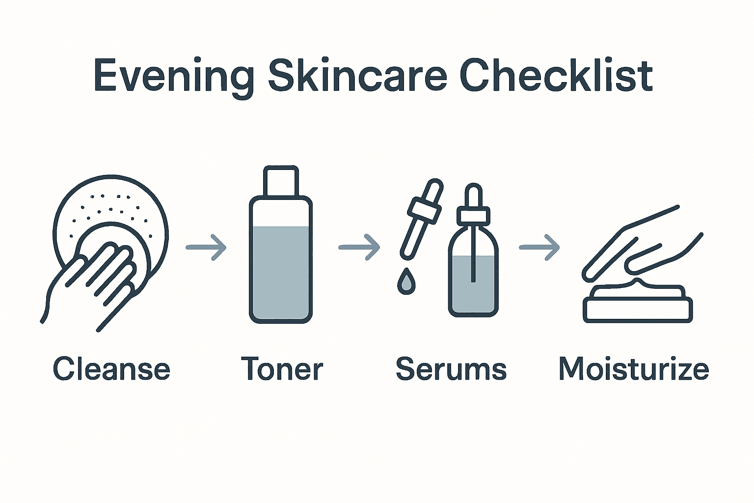 Infographic illustrating the five steps of an evening skincare routine with icons and arrows