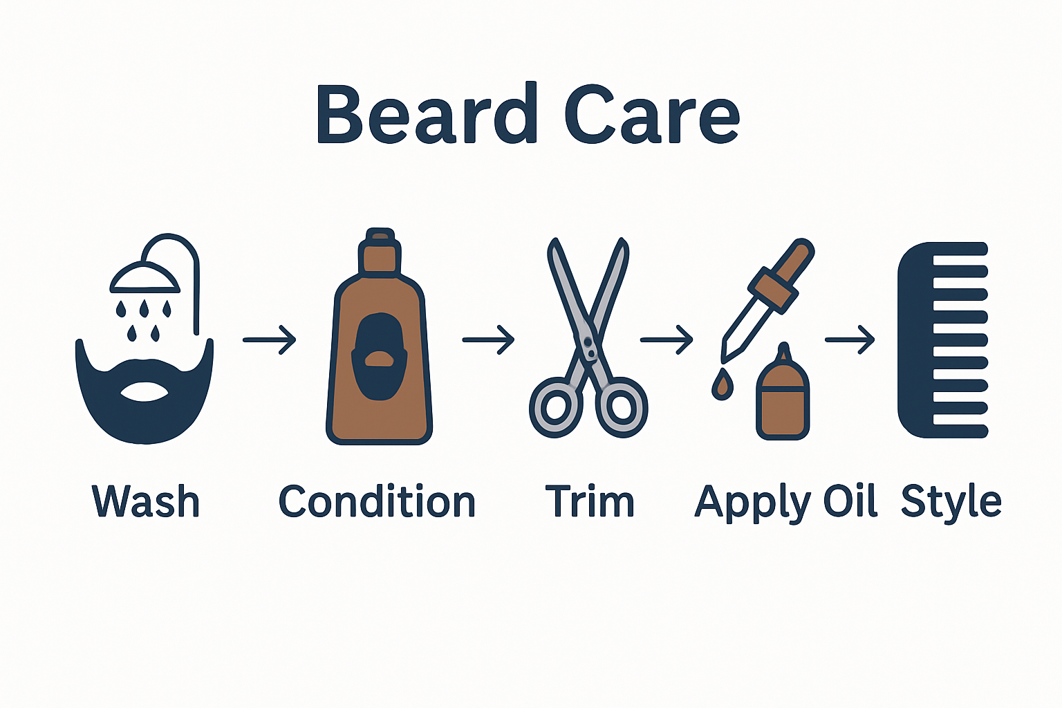 Infographic showing five essential beard care steps with icons and tips