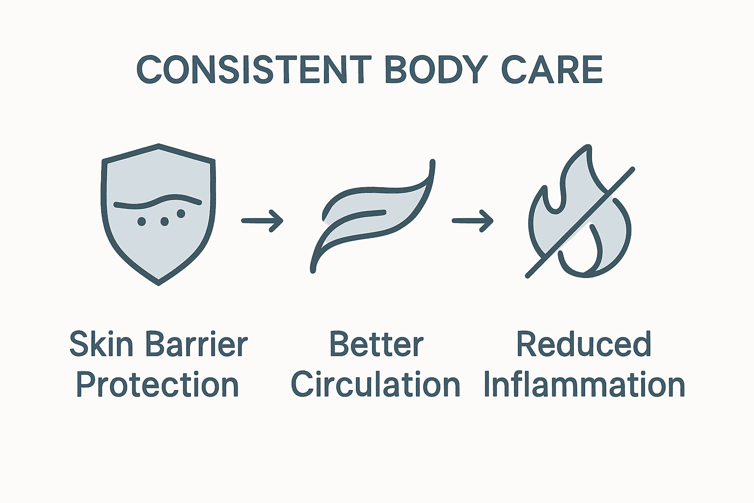 Infographic showing three body care benefits