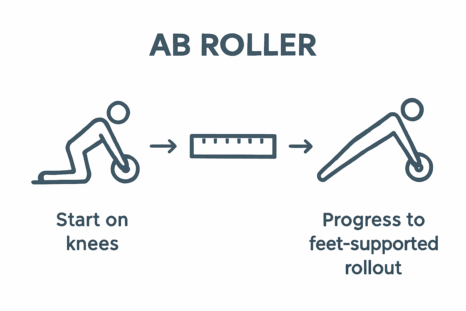 Infographic showing ab roller workout progression