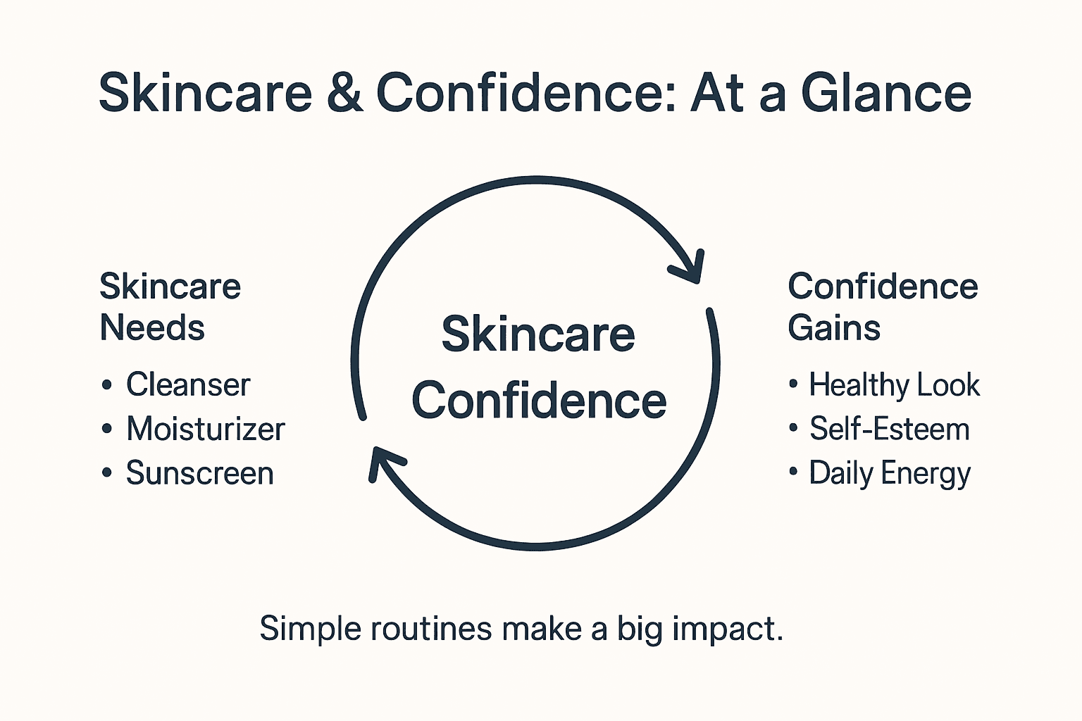 Infographic showing link between skincare and confidence