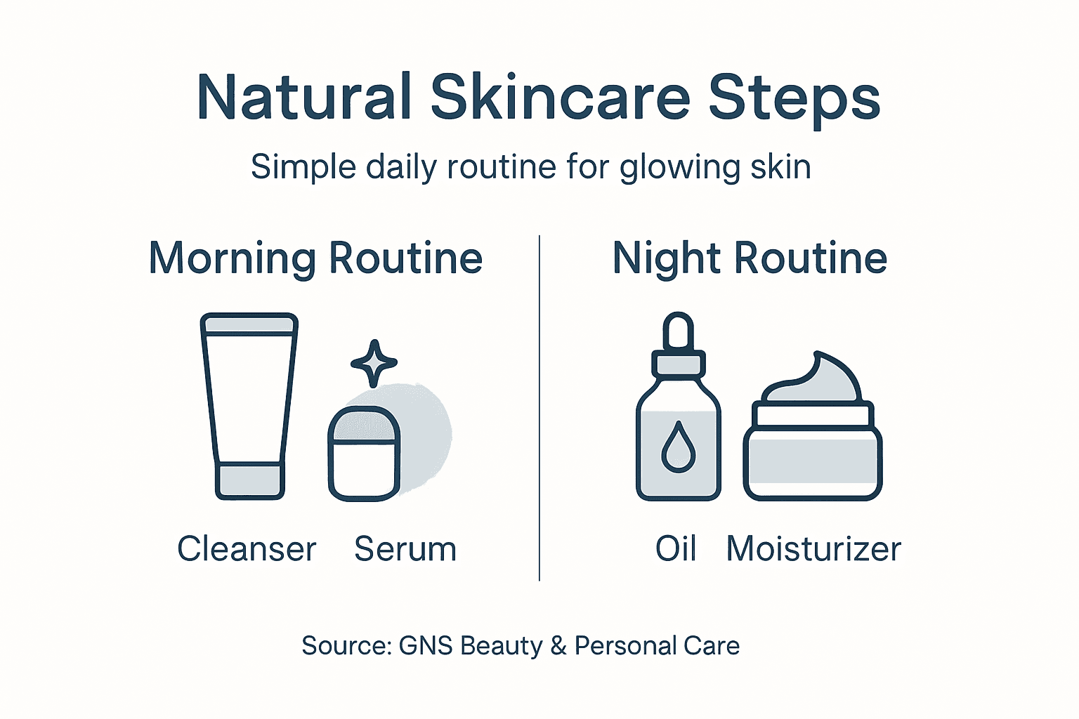 Infographic outlining morning and night skincare steps