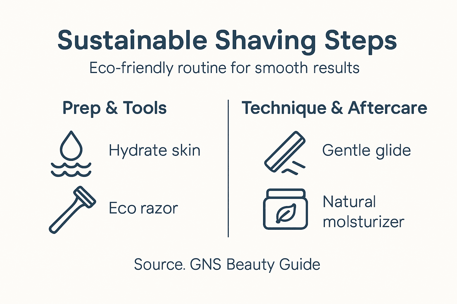 Infographic showing sustainable shaving step overview